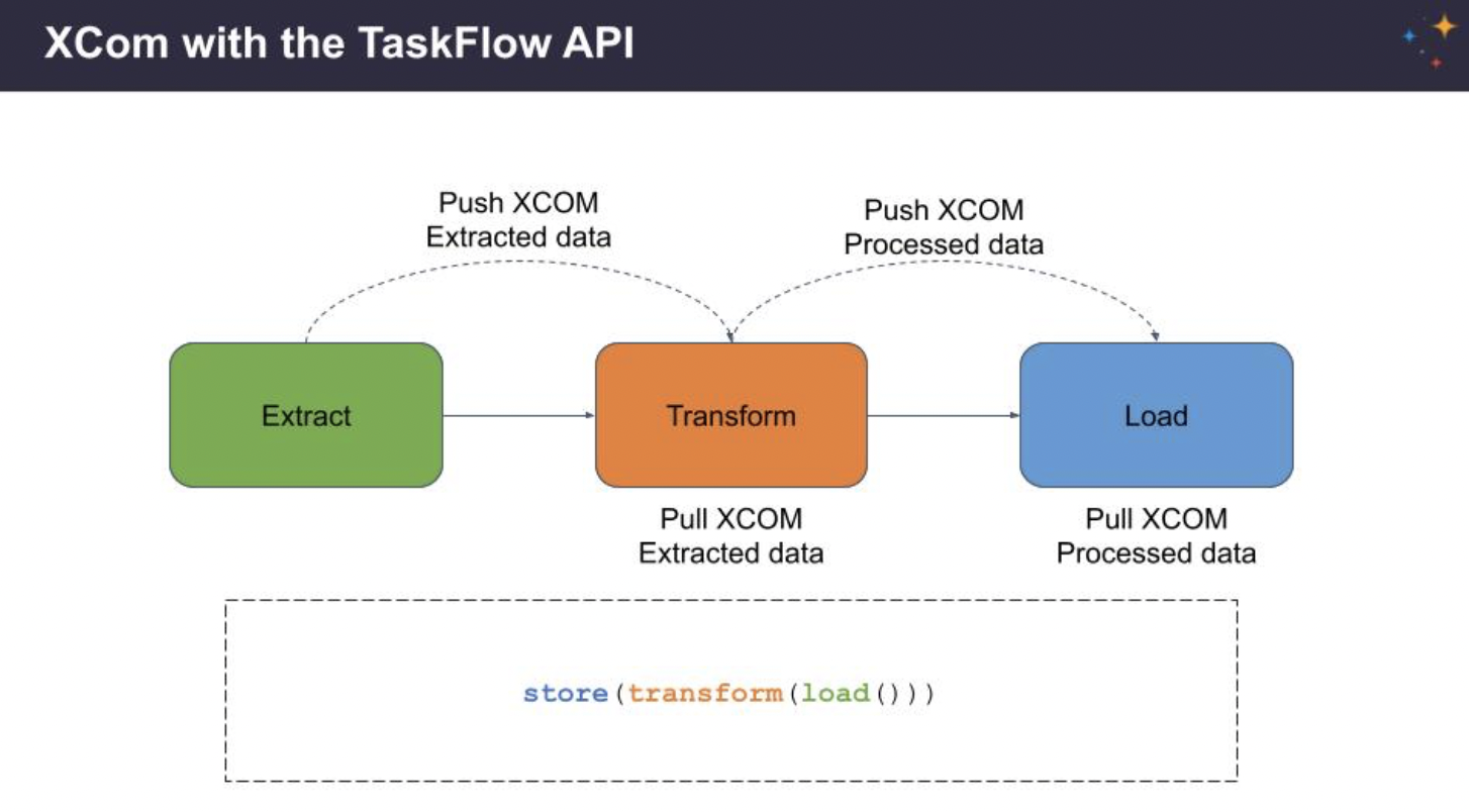 Taskflow API